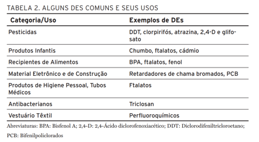 ONDE ESTÃO OS DISRUPTORES OU DESREGULADORES ENDÓCRINOS