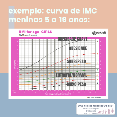 Peso de Crianças e Adolecentes - curva de IMC meninas 5 a 19 anos